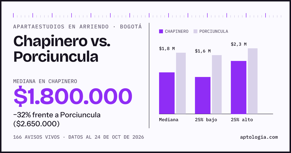Apartaestudios en arriendo en Chapinero contra Porciuncula, Bogotá: mediana $1.800.000 contra $2.650.000