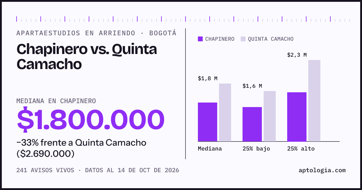Apartaestudios en arriendo en Chapinero contra Quinta Camacho, Bogotá: mediana $1.800.000 contra $2.690.000