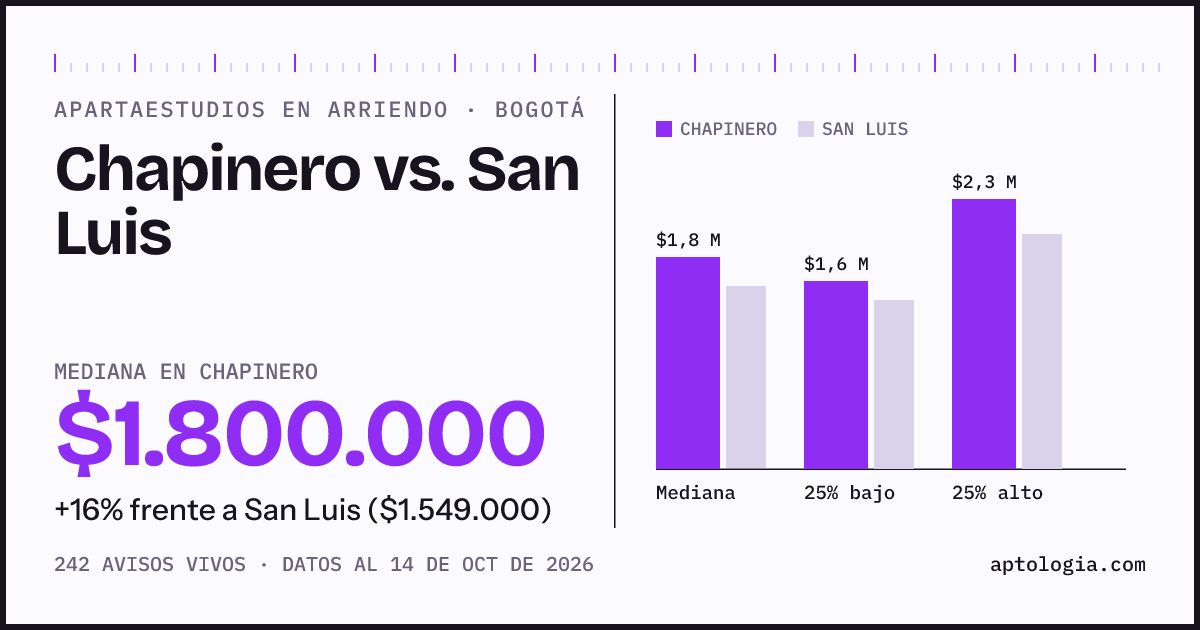 Apartaestudios en arriendo en Chapinero contra San Luis, Bogotá: mediana $1.800.000 contra $1.549.000
