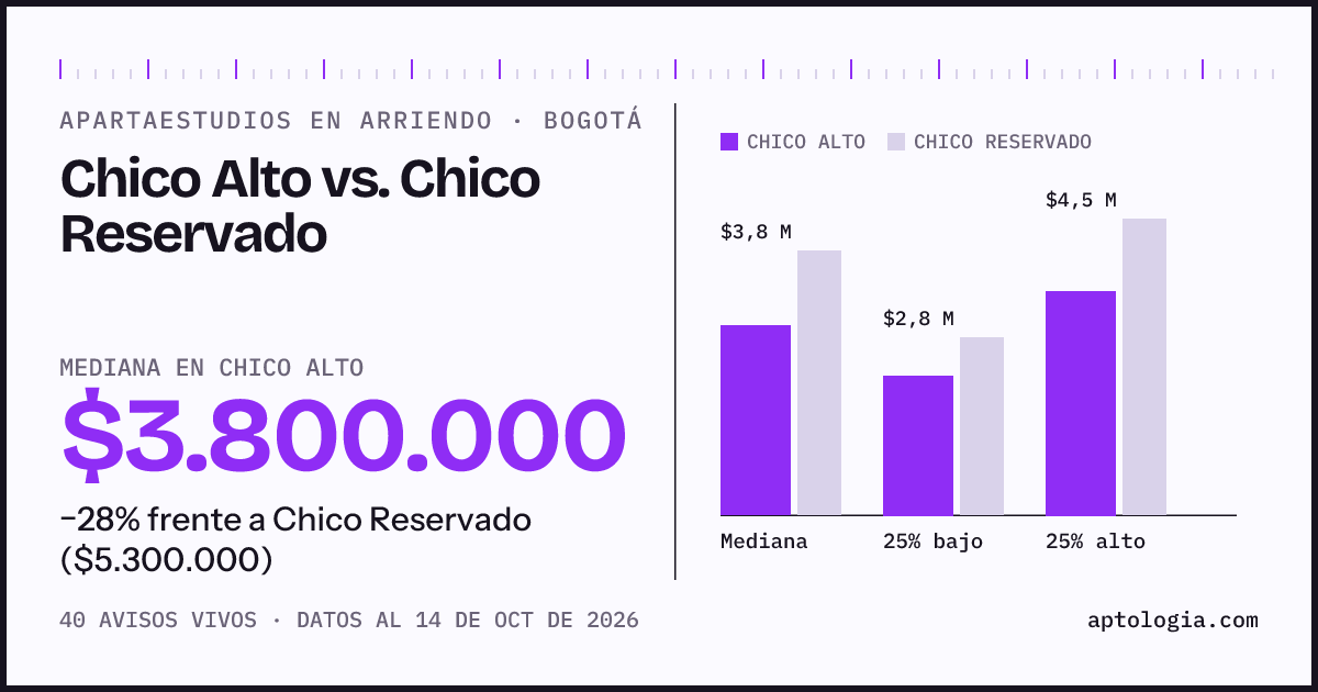 Apartaestudios en arriendo en Chico Alto contra Chico Reservado, Bogotá: mediana $3.800.000 contra $5.300.000