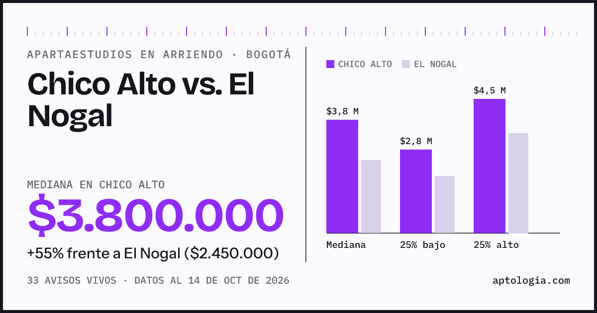 Apartaestudios en arriendo en Chico Alto contra El Nogal, Bogotá: mediana $3.800.000 contra $2.450.000