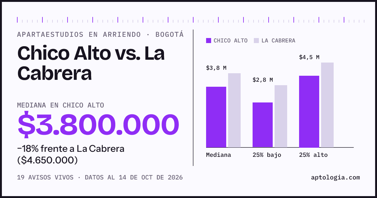 Apartaestudios en arriendo en Chico Alto contra La Cabrera, Bogotá: mediana $3.800.000 contra $4.650.000