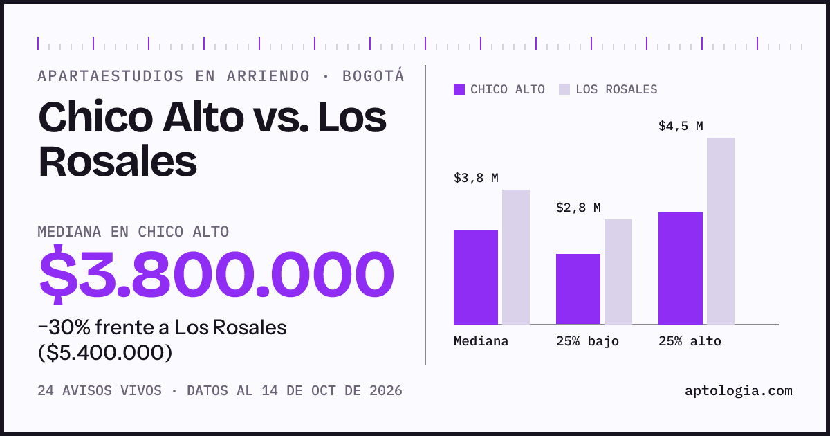 Apartaestudios en arriendo en Chico Alto contra Los Rosales, Bogotá: mediana $3.800.000 contra $5.400.000