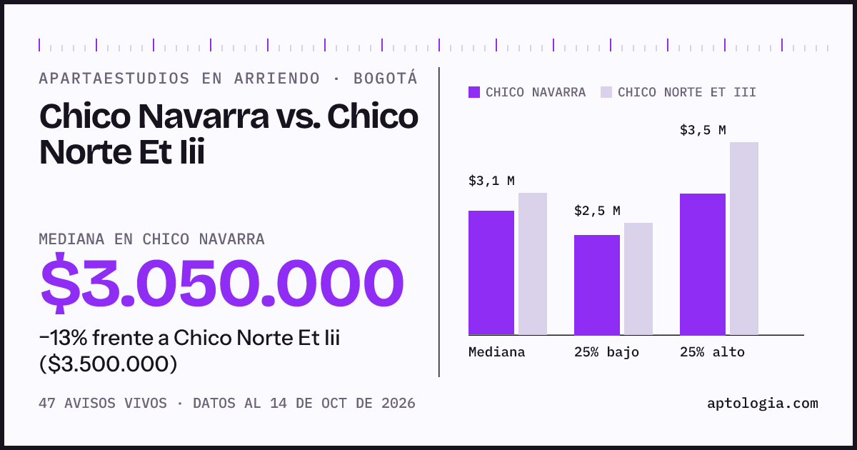 Apartaestudios en arriendo en Chico Navarra contra Chico Norte Et Iii, Bogotá: mediana $3.050.000 contra $3.500.000