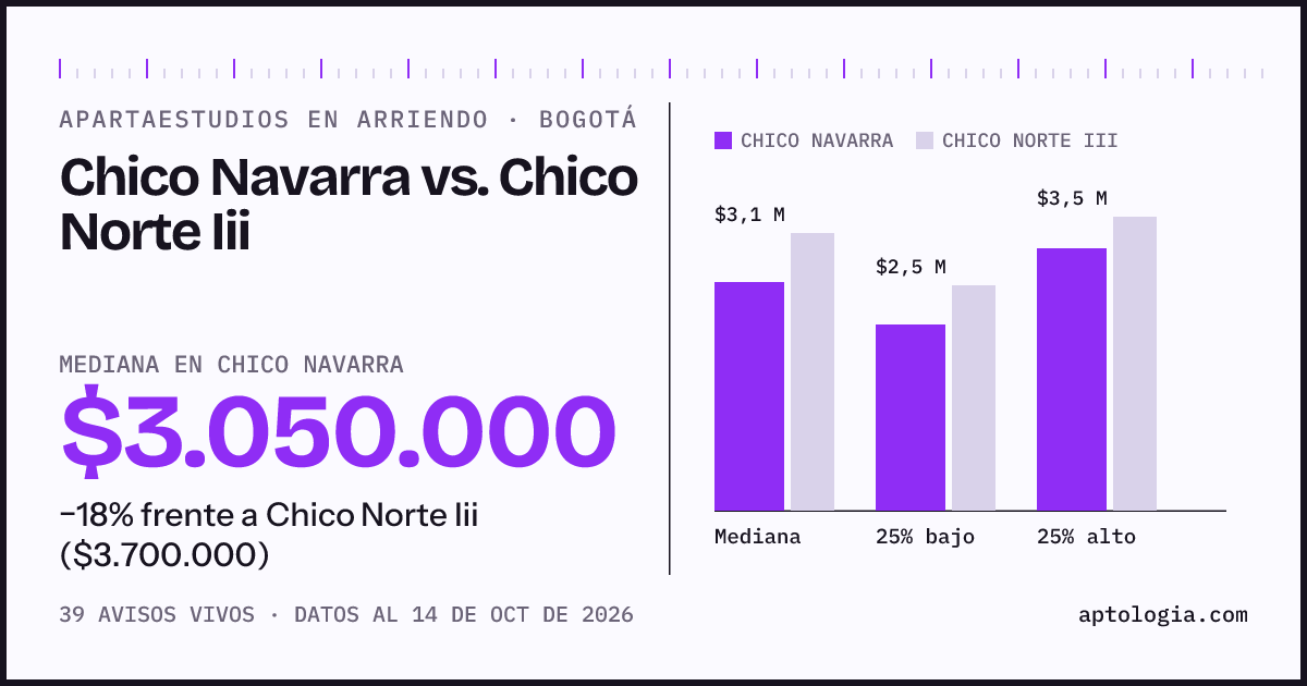 Apartaestudios en arriendo en Chico Navarra contra Chico Norte Iii, Bogotá: mediana $3.050.000 contra $3.700.000