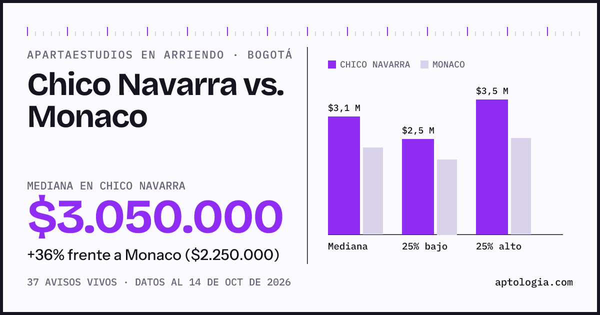 Apartaestudios en arriendo en Chico Navarra contra Monaco, Bogotá: mediana $3.050.000 contra $2.250.000