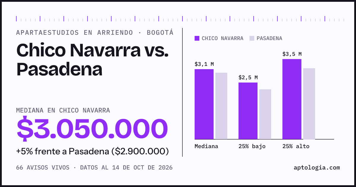 Apartaestudios en arriendo en Chico Navarra contra Pasadena, Bogotá: mediana $3.050.000 contra $2.900.000