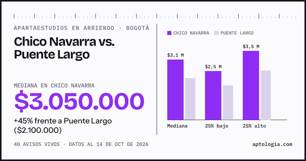 Apartaestudios en arriendo en Chico Navarra contra Puente Largo, Bogotá: mediana $3.050.000 contra $2.100.000