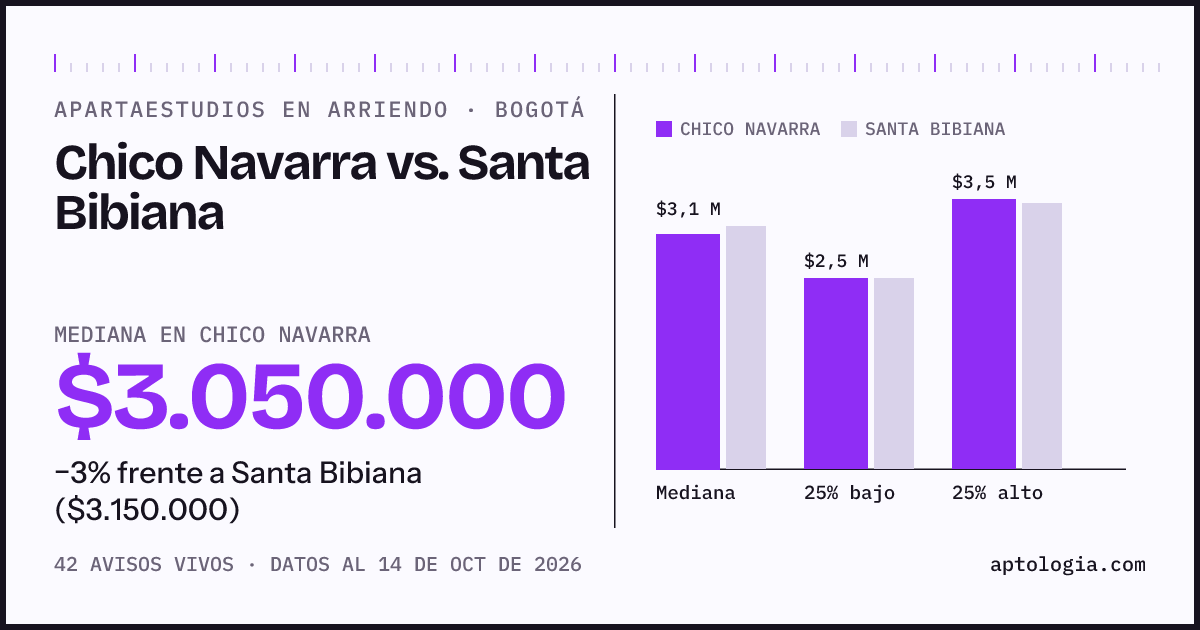 Apartaestudios en arriendo en Chico Navarra contra Santa Bibiana, Bogotá: mediana $3.050.000 contra $3.150.000