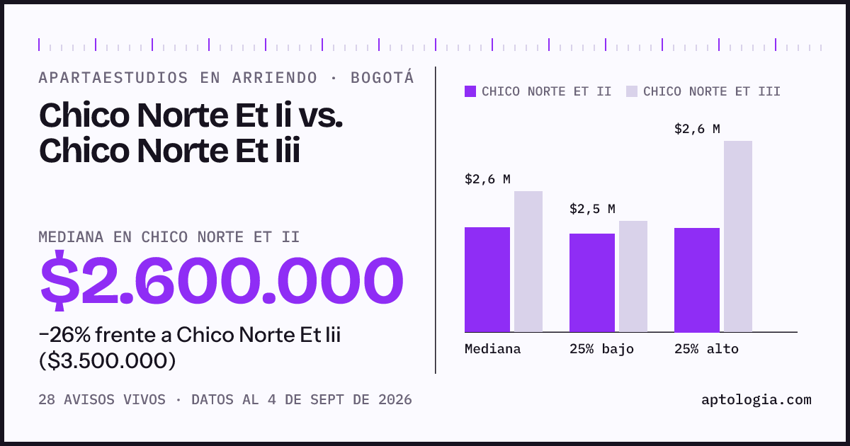 Apartaestudios en arriendo en Chico Norte Et Ii contra Chico Norte Et Iii, Bogotá: mediana $2.600.000 contra $3.500.000