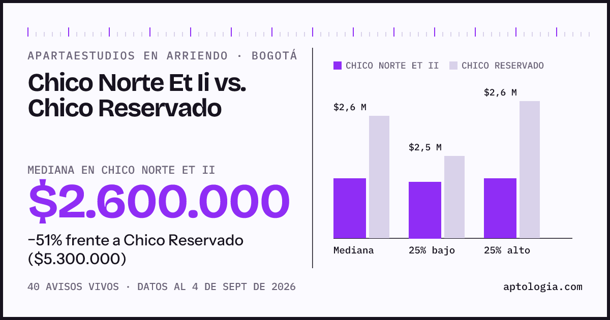 Apartaestudios en arriendo en Chico Norte Et Ii contra Chico Reservado, Bogotá: mediana $2.600.000 contra $5.300.000