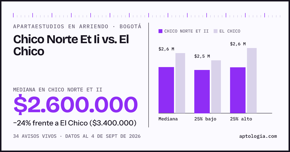 Apartaestudios en arriendo en Chico Norte Et Ii contra El Chico, Bogotá: mediana $2.600.000 contra $3.400.000