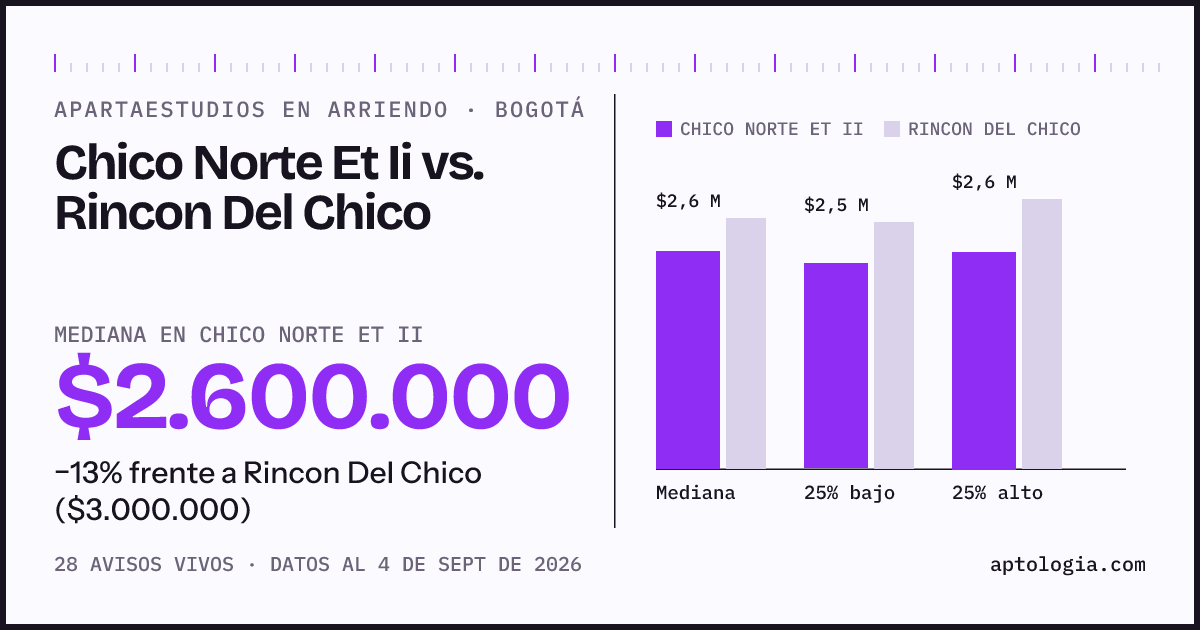 Apartaestudios en arriendo en Chico Norte Et Ii contra Rincon Del Chico, Bogotá: mediana $2.600.000 contra $3.000.000