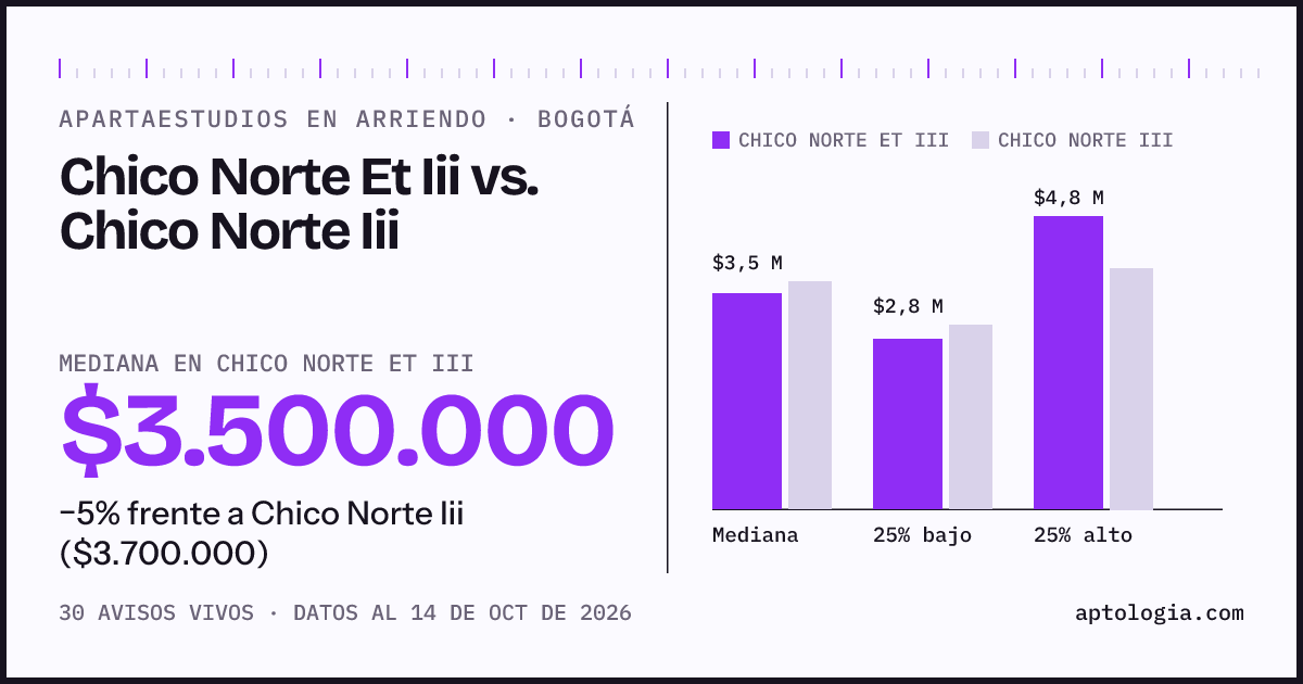 Apartaestudios en arriendo en Chico Norte Et Iii contra Chico Norte Iii, Bogotá: mediana $3.500.000 contra $3.700.000