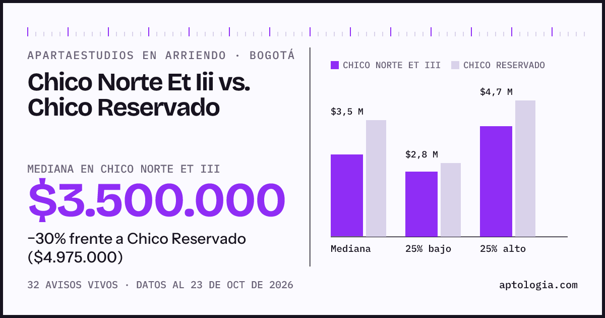 Apartaestudios en arriendo en Chico Norte Et Iii contra Chico Reservado, Bogotá: mediana $3.500.000 contra $4.975.000