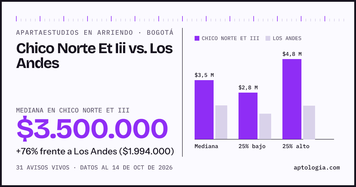 Apartaestudios en arriendo en Chico Norte Et Iii contra Los Andes, Bogotá: mediana $3.500.000 contra $1.994.000