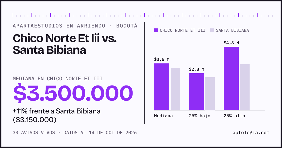 Apartaestudios en arriendo en Chico Norte Et Iii contra Santa Bibiana, Bogotá: mediana $3.500.000 contra $3.150.000