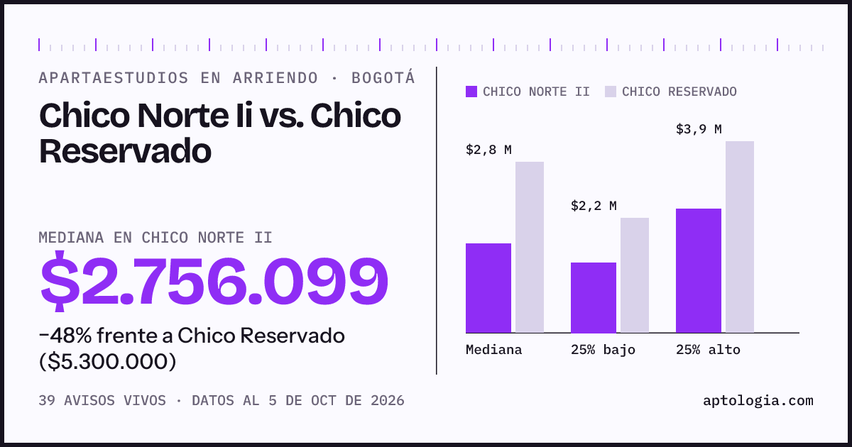 Apartaestudios en arriendo en Chico Norte Ii contra Chico Reservado, Bogotá: mediana $2.756.099 contra $5.300.000