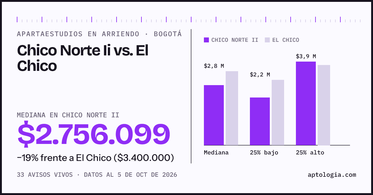 Apartaestudios en arriendo en Chico Norte Ii contra El Chico, Bogotá: mediana $2.756.099 contra $3.400.000