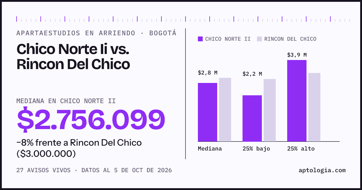 Apartaestudios en arriendo en Chico Norte Ii contra Rincon Del Chico, Bogotá: mediana $2.756.099 contra $3.000.000