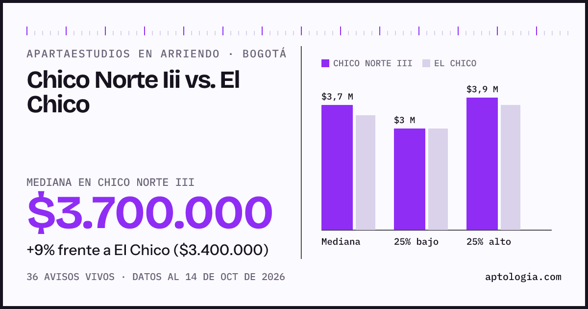 Apartaestudios en arriendo en Chico Norte Iii contra El Chico, Bogotá: mediana $3.700.000 contra $3.400.000