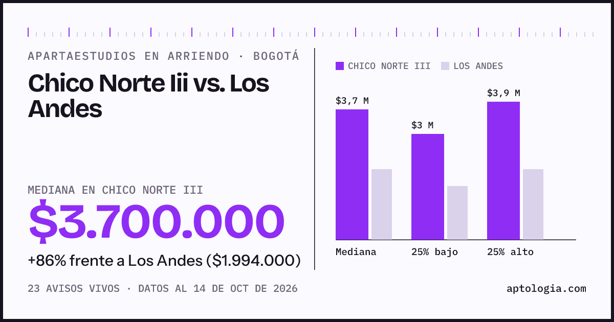 Apartaestudios en arriendo en Chico Norte Iii contra Los Andes, Bogotá: mediana $3.700.000 contra $1.994.000