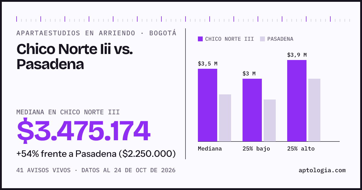Apartaestudios en arriendo en Chico Norte Iii contra Pasadena, Bogotá: mediana $3.475.174 contra $2.250.000