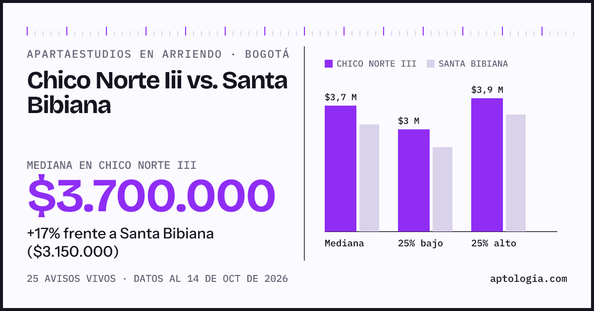 Apartaestudios en arriendo en Chico Norte Iii contra Santa Bibiana, Bogotá: mediana $3.700.000 contra $3.150.000