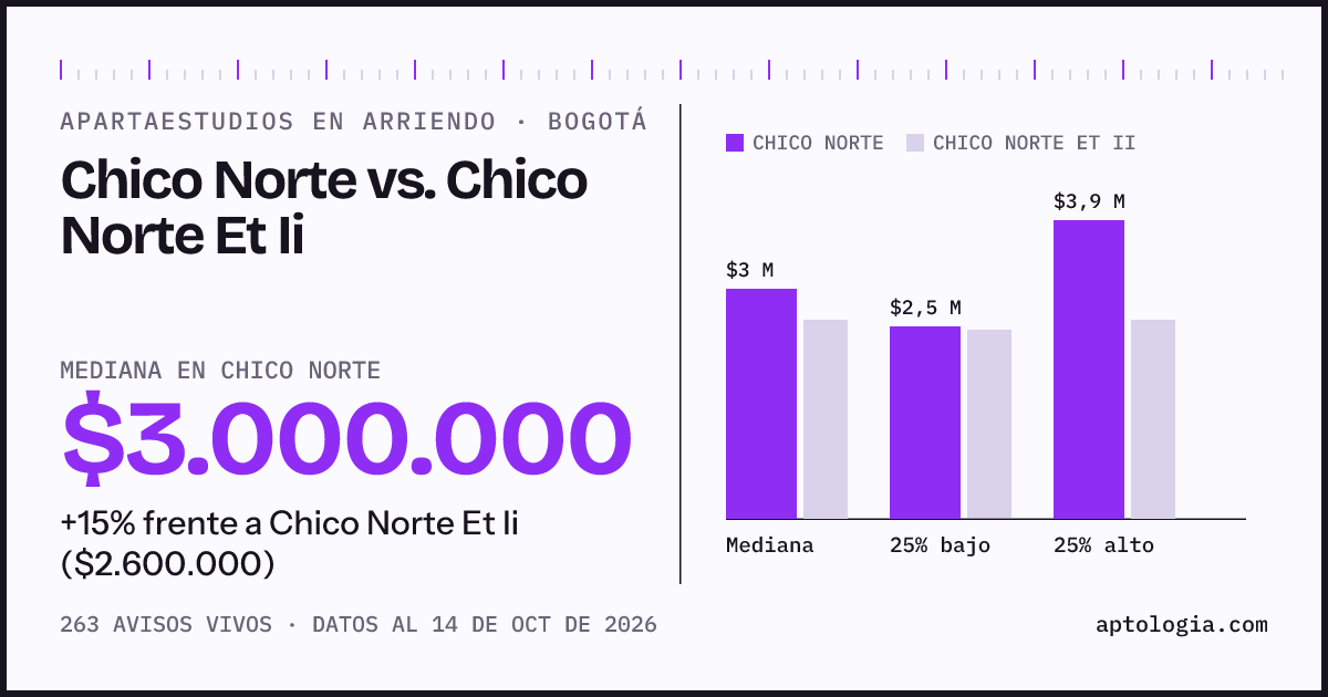 Apartaestudios en arriendo en Chico Norte contra Chico Norte Et Ii, Bogotá: mediana $3.000.000 contra $2.600.000