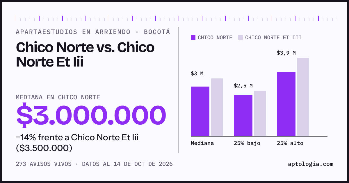 Apartaestudios en arriendo en Chico Norte contra Chico Norte Et Iii, Bogotá: mediana $3.000.000 contra $3.500.000