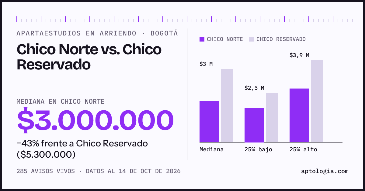 Apartaestudios en arriendo en Chico Norte contra Chico Reservado, Bogotá: mediana $3.000.000 contra $5.300.000