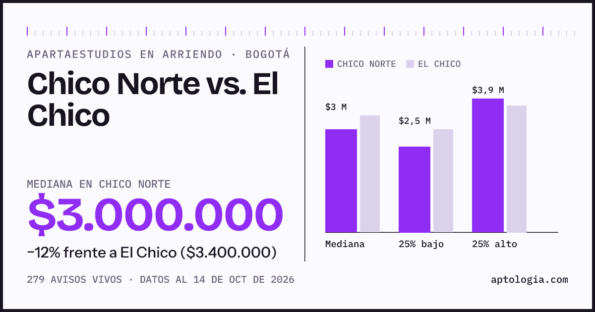 Apartaestudios en arriendo en Chico Norte contra El Chico, Bogotá: mediana $3.000.000 contra $3.400.000