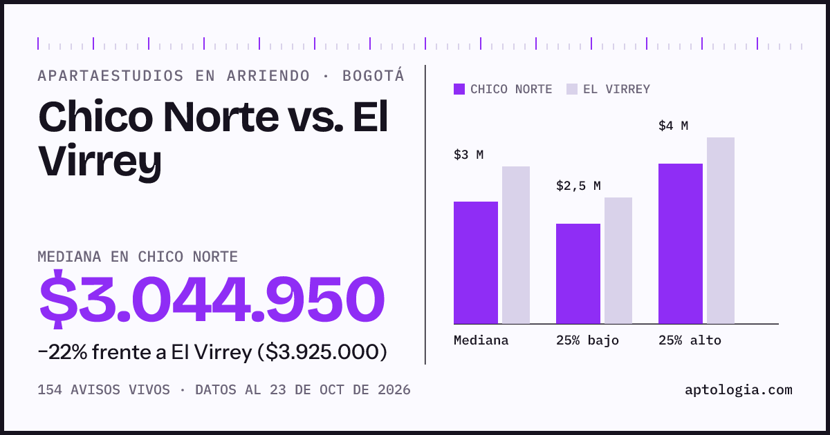 Apartaestudios en arriendo en Chico Norte contra El Virrey, Bogotá: mediana $3.044.950 contra $3.925.000