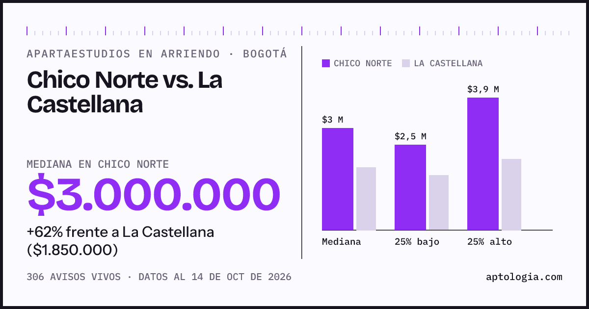 Apartaestudios en arriendo en Chico Norte contra La Castellana, Bogotá: mediana $3.000.000 contra $1.850.000