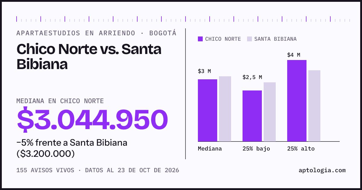 Apartaestudios en arriendo en Chico Norte contra Santa Bibiana, Bogotá: mediana $3.044.950 contra $3.200.000