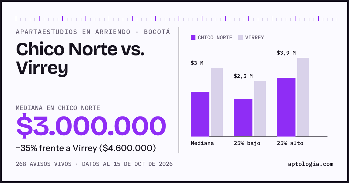 Apartaestudios en arriendo en Chico Norte contra Virrey, Bogotá: mediana $3.000.000 contra $4.600.000