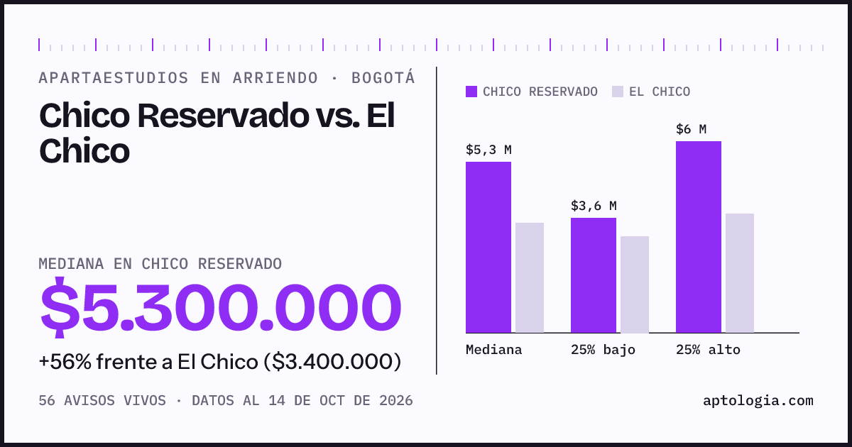 Apartaestudios en arriendo en Chico Reservado contra El Chico, Bogotá: mediana $5.300.000 contra $3.400.000