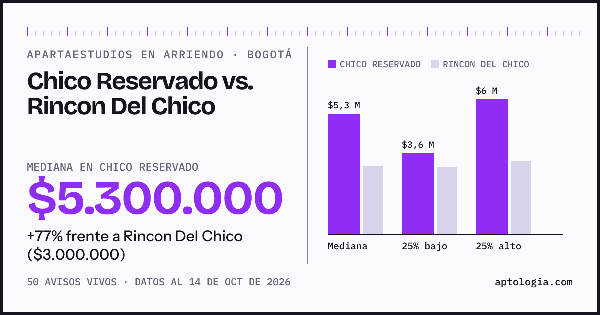 Apartaestudios en arriendo en Chico Reservado contra Rincon Del Chico, Bogotá: mediana $5.300.000 contra $3.000.000