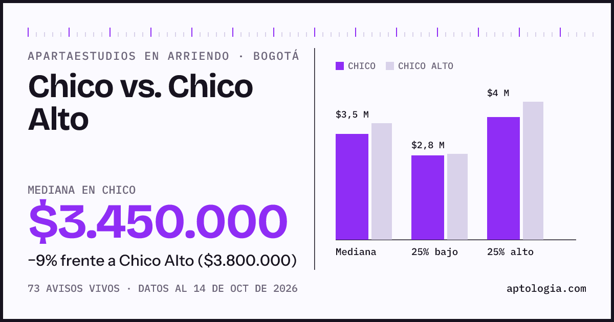 Apartaestudios en arriendo en Chico contra Chico Alto, Bogotá: mediana $3.450.000 contra $3.800.000