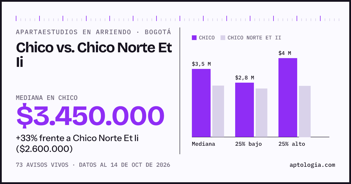 Apartaestudios en arriendo en Chico contra Chico Norte Et Ii, Bogotá: mediana $3.450.000 contra $2.600.000