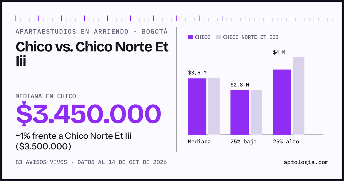 Apartaestudios en arriendo en Chico contra Chico Norte Et Iii, Bogotá: mediana $3.450.000 contra $3.500.000