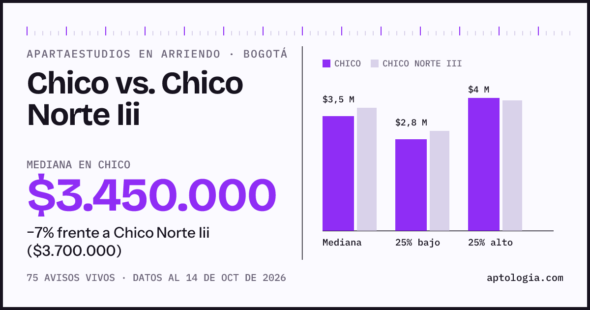 Apartaestudios en arriendo en Chico contra Chico Norte Iii, Bogotá: mediana $3.450.000 contra $3.700.000
