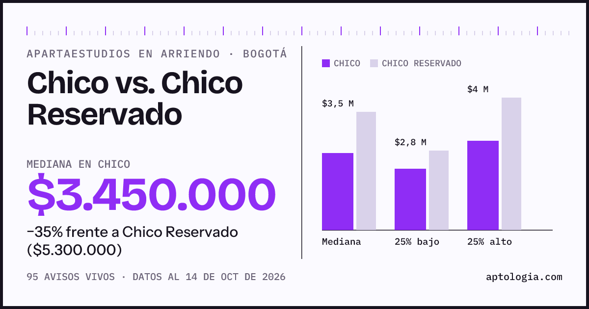 Apartaestudios en arriendo en Chico contra Chico Reservado, Bogotá: mediana $3.450.000 contra $5.300.000