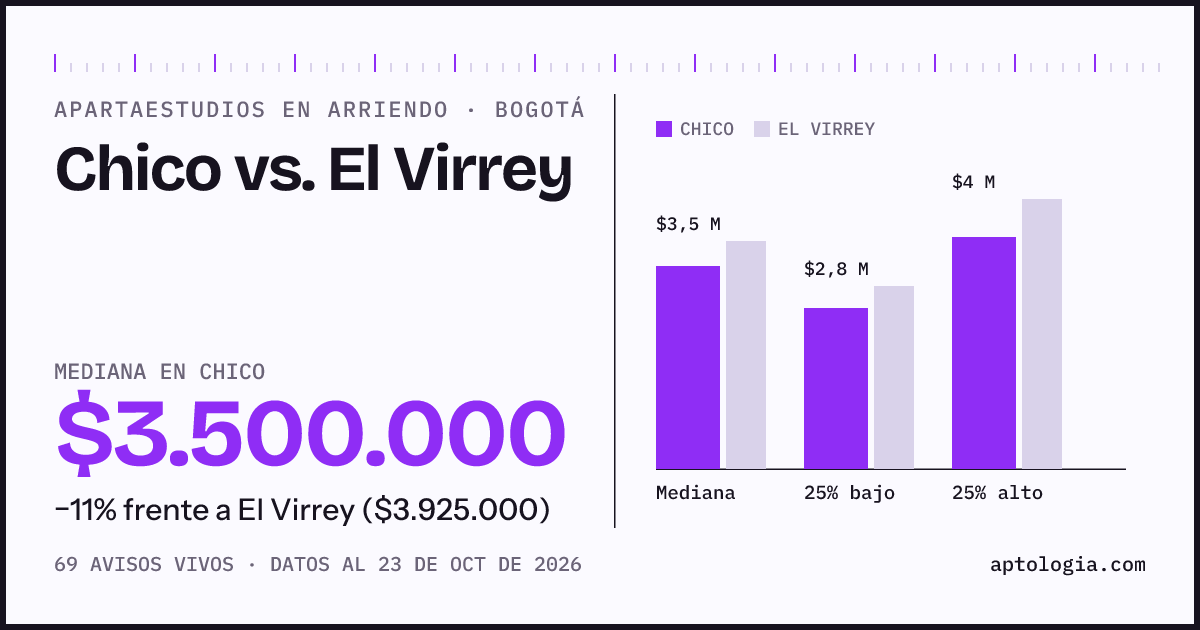 Apartaestudios en arriendo en Chico contra El Virrey, Bogotá: mediana $3.500.000 contra $3.925.000