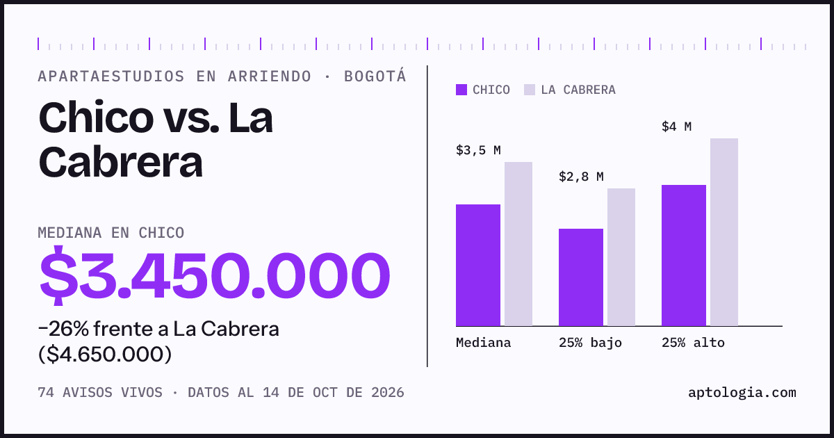Apartaestudios en arriendo en Chico contra La Cabrera, Bogotá: mediana $3.450.000 contra $4.650.000