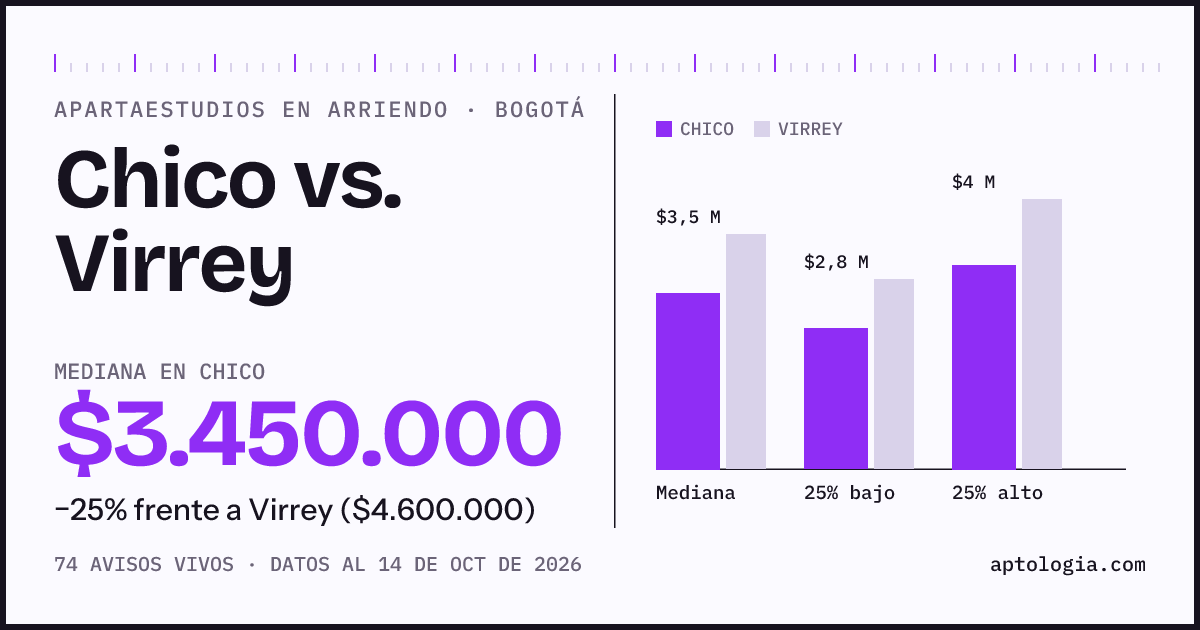Apartaestudios en arriendo en Chico contra Virrey, Bogotá: mediana $3.450.000 contra $4.600.000