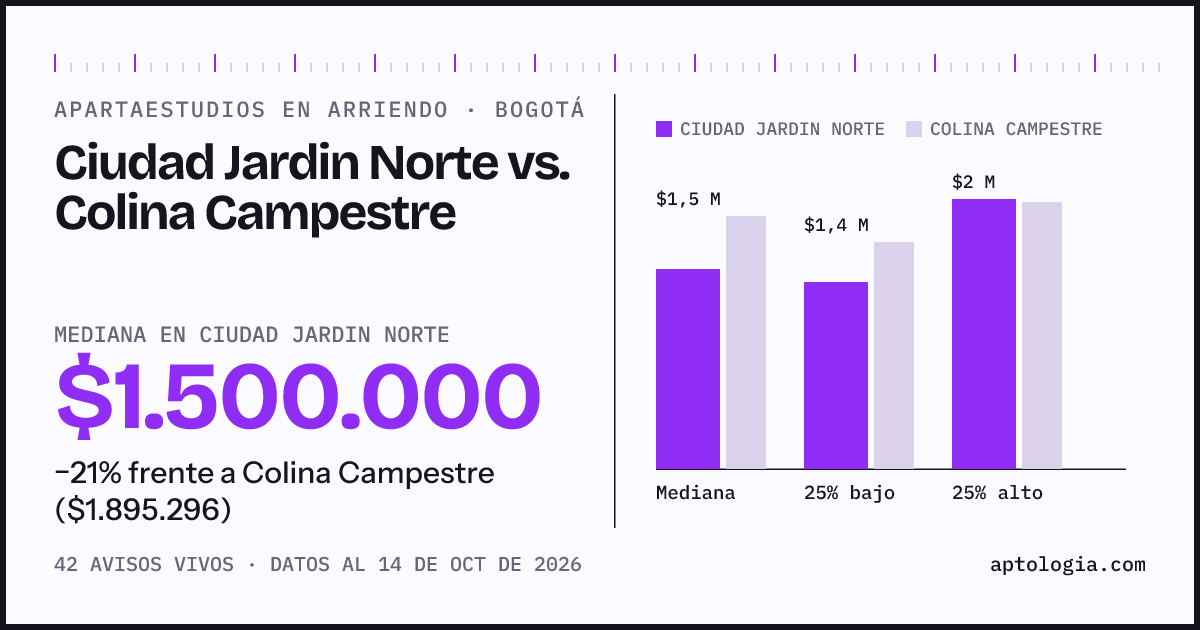 Apartaestudios en arriendo en Ciudad Jardin Norte contra Colina Campestre, Bogotá: mediana $1.500.000 contra $1.895.296