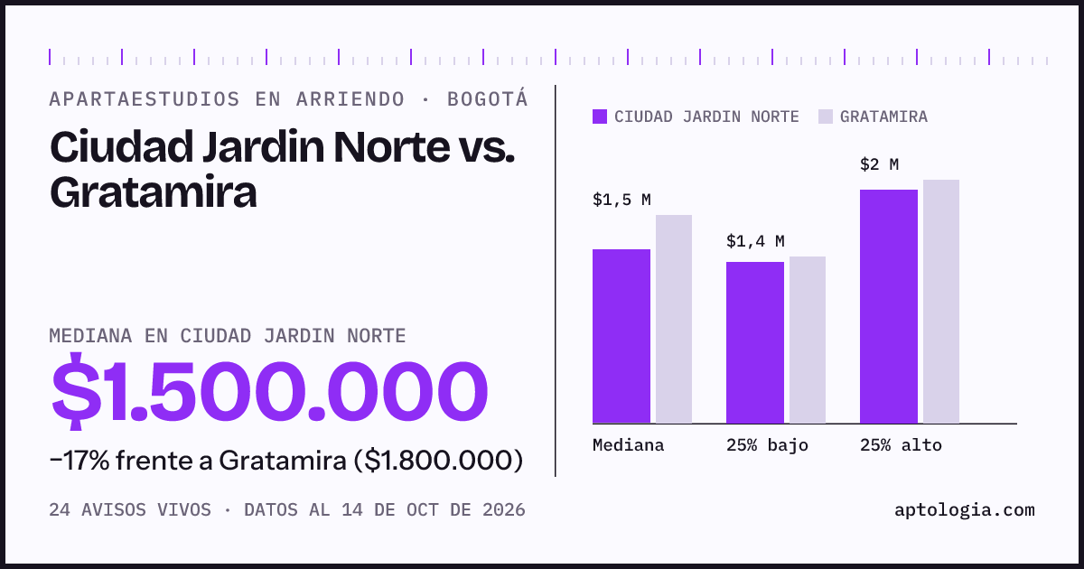 Apartaestudios en arriendo en Ciudad Jardin Norte contra Gratamira, Bogotá: mediana $1.500.000 contra $1.800.000