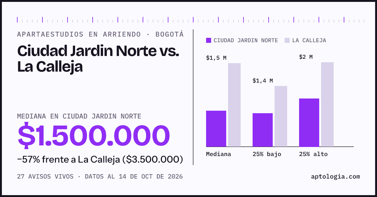 Apartaestudios en arriendo en Ciudad Jardin Norte contra La Calleja, Bogotá: mediana $1.500.000 contra $3.500.000