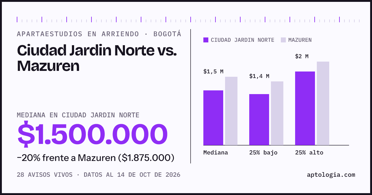 Apartaestudios en arriendo en Ciudad Jardin Norte contra Mazuren, Bogotá: mediana $1.500.000 contra $1.875.000